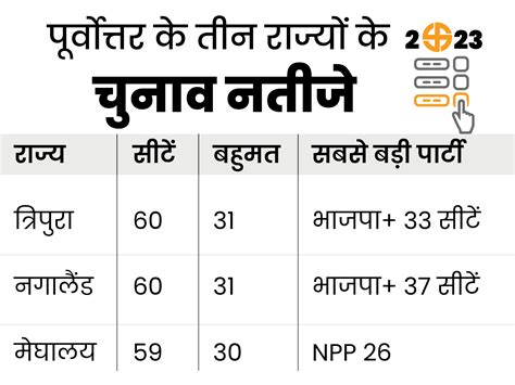 Election Result Counting Live Update Tripura Nagaland Meghalaya