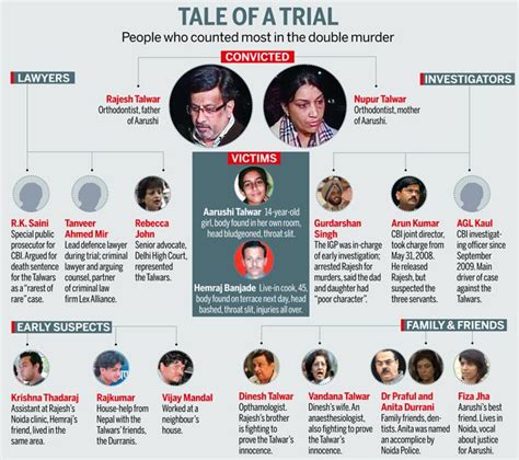 Nakarajan Aarushi Talwar Hemraj Murder Case