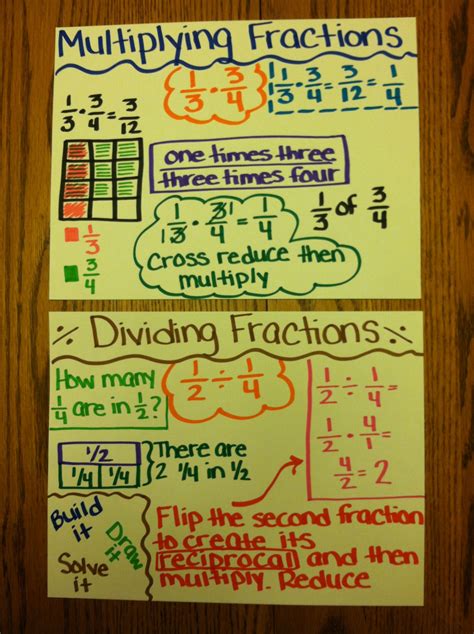Multiplying And Dividing Fractions Anchor Chart