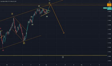 Aud Usd Chart Aud Usd Rate Tradingview