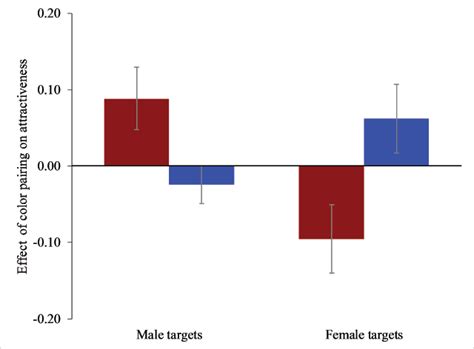 average color face pairing scores according to target sex color face download scientific