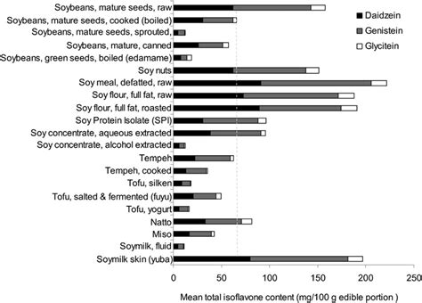 The Isoflavone Contents Of Typical Asian Soy Foods And Soy Ingredients