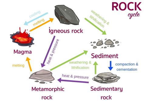 Geology Rocks The Rock Cycle Educational Resources K12 Learning