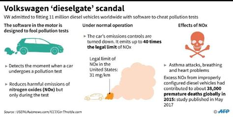 vw dieselgate fraud timeline of a scandal