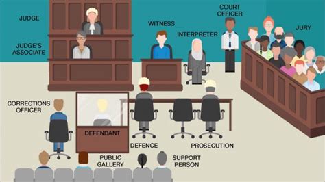 The Courtroom Cdpp Victims And Witnesses