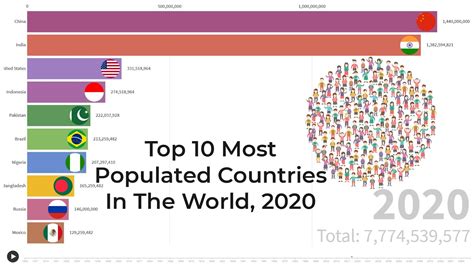 Top 10 Most Populated Countries 2020 Population Growth Past Present