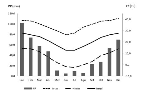 Climograma Del Clima Subtropical Actualizado Marzo 2024