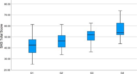 Box Plot Of Anxiety Levels For Each Group Download Scientific Diagram