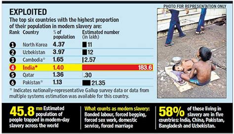 Bonded Labourers Sex Workers Forced Beggars India Leads World In Slavery India Hindustan