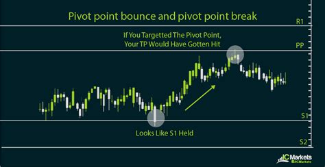 Pivot Point Calculation Methods Ic Markets Official Blog