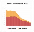 Number of Banks in the U.S., 1966-2017 (Graph) – Institute for Local ...