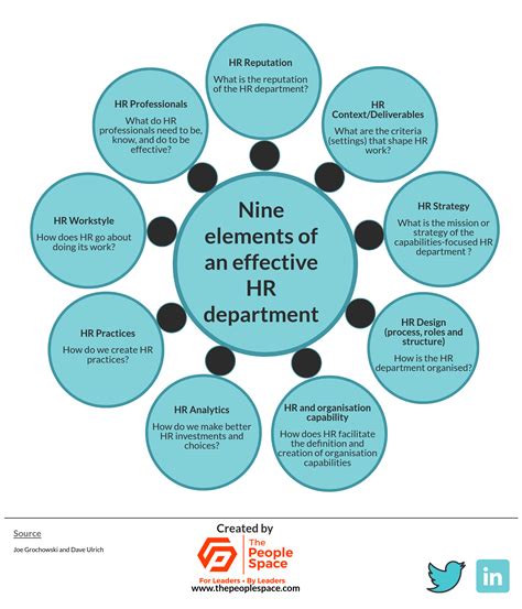 Nine Elements Of An Effective Hr Department Infographic Ideas The