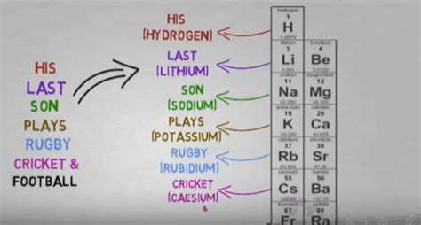 6 Cool Ways To Learn Periodic Table