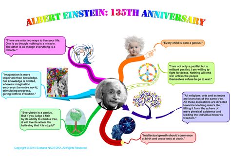 Mind Map Albert Einstein