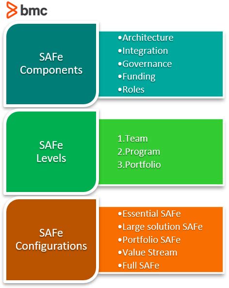 The Scaled Agile Framework Safe What To Know And How To Start Bmc