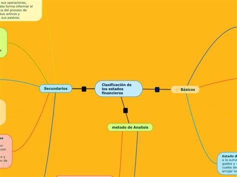 Clasificaci N De Los Estados Financieros Mind Map