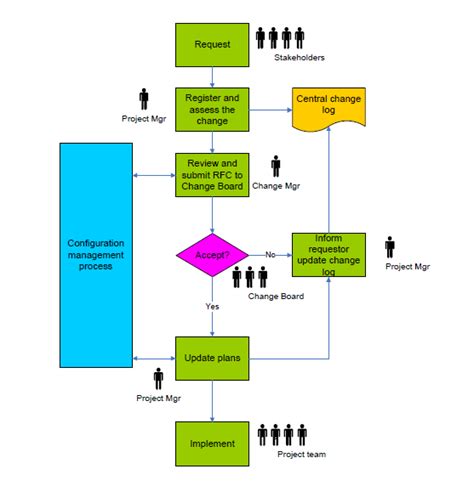 Issue Management Process Flow How To Implement An Itil Incident