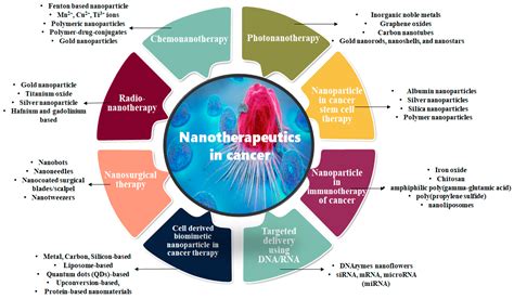 Cancers Free Full Text Nanoparticles And Nanomaterials Based Recent