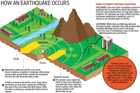 The Problem With Predicting Earthquakes Earth Science Projects