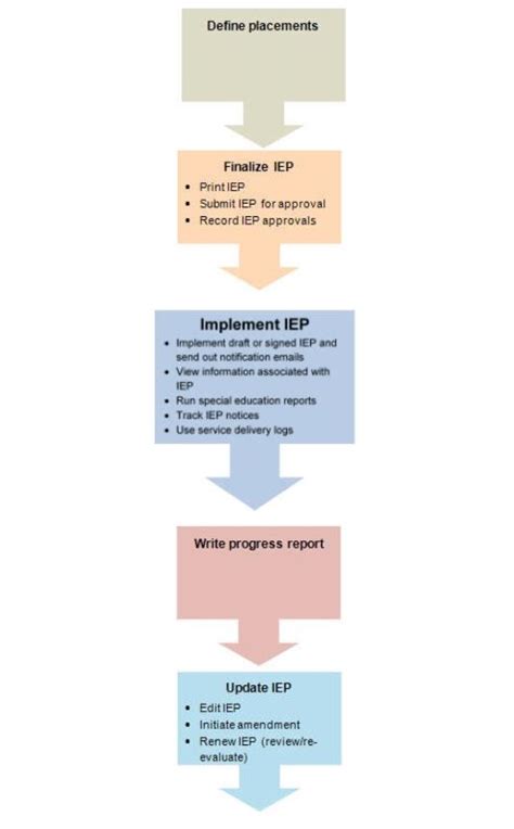 Special Education Iep Cycle