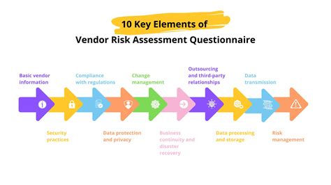 Vendor Risk Assessment Questionnaire With Best Practices Top