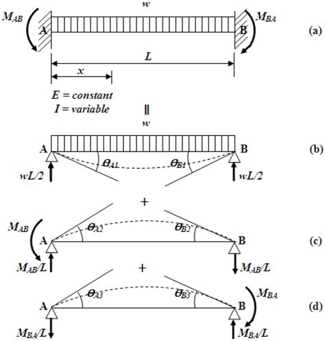 Beam Fixed At Both Ends Uniformly Distributed Load Sorenabbmichael