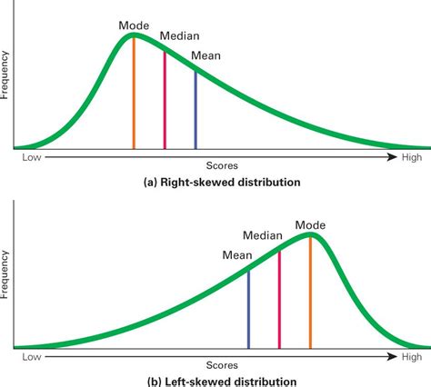 Skewed Distributions Ch1 Data Science Learning Ap Statistics