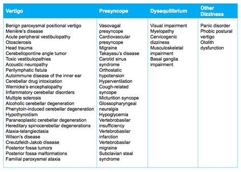 Differential Diagnosis Of Cervicogenic Dizziness — Rayner And Smale 2023