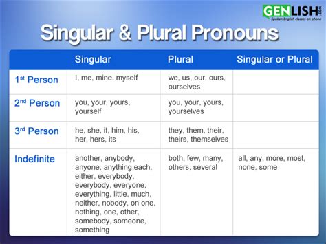 Singular And Plural Pronouns Genlish