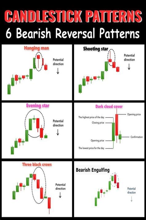 Bearish Candlestick Reversal Patterns In 2021 Online Stock Trading Trading Charts Stock