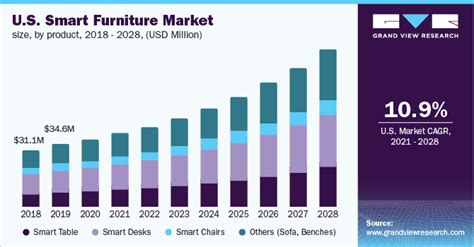 Smart Furniture Market Size And Share Report 2021 2028