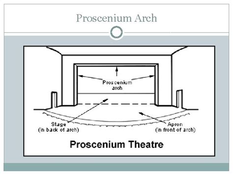 Parts Of The Stage Theatre I Ground Plan