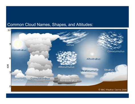 Common Cloud Names Shapes And Altitudes
