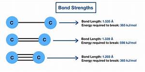 Relative Strengths Of Bonds Overview Comparison Expii
