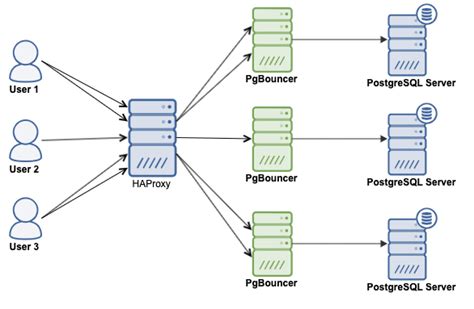 How To Achieve Postgresql High Availability With Pgbouncer Severalnines
