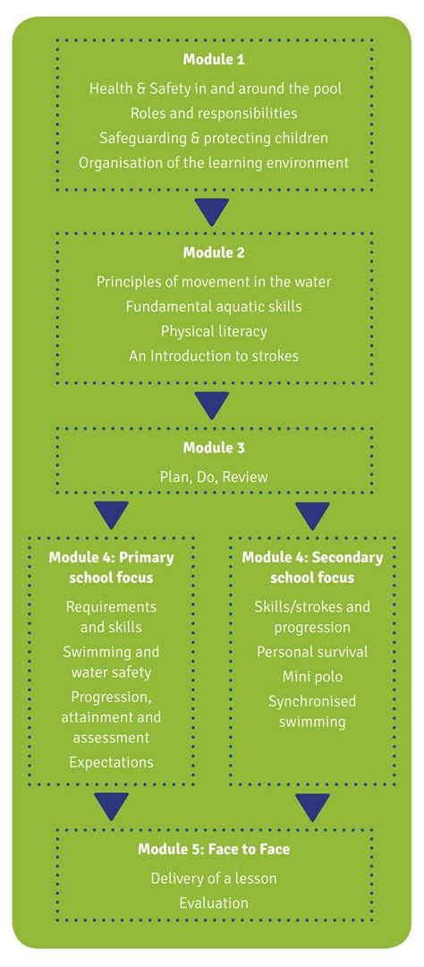 Swimming Training For Primary School Teachers