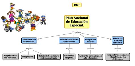 Historia De La EducaciÓn Especial Mind Map