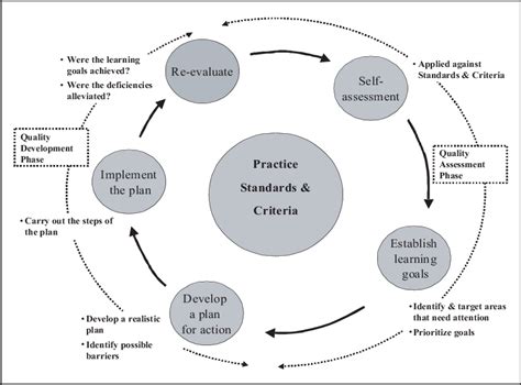 Self Directed Learning Model Download Scientific Diagram