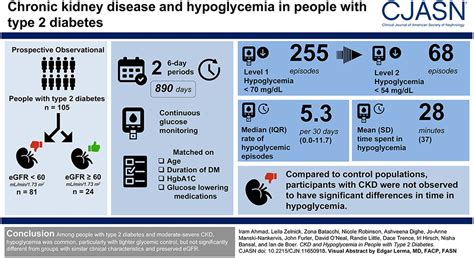 Chronic kidney disease (ckd) is associated with insulin resistance and, in advanced ckd, decreased insulin degradation. Hypoglycemia in People with Type 2 Diabetes and CKD ...