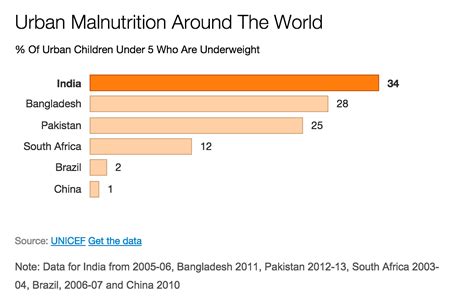 Heres Why Malnutrition Grows In Rising Urban India