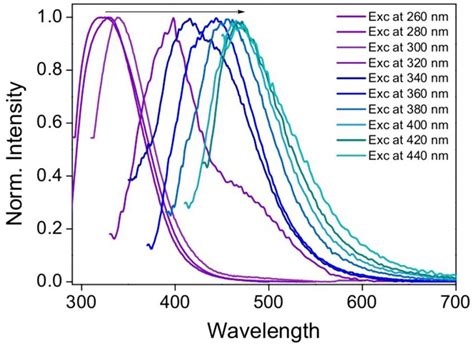 Figure S11 Excitation Wavelength Dependent Emission Spectra Of Bsa In