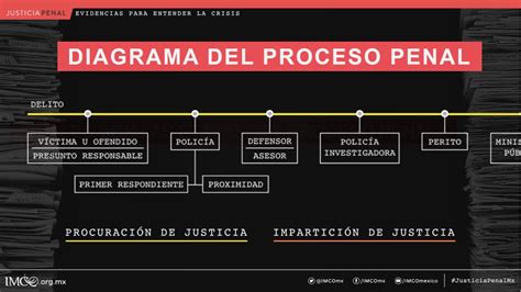 Fases Y Desarrollo Del Proceso Penal Acusatorio Partes Materiales Gambaran