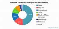 Fordham University Diversity: Racial Demographics & Other Stats