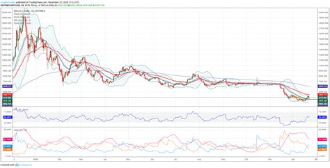 Bitcoin price stood at 35430 dollars a coin. Bitcoin Price Prediction: How Much Will BTC Cost in 2019? - Updated