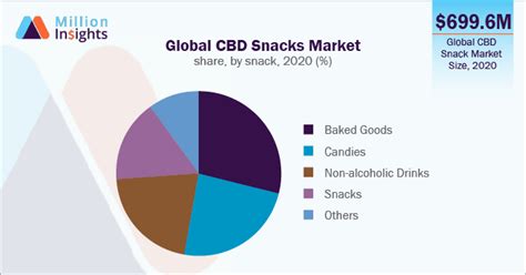 Global Cbd Snacks Market Size And Growth Report 2021 2028