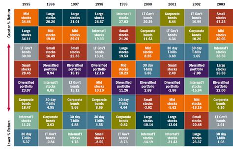 Charting Asset Class Returns From 1995 2009 Foreign Stocks Are Winners