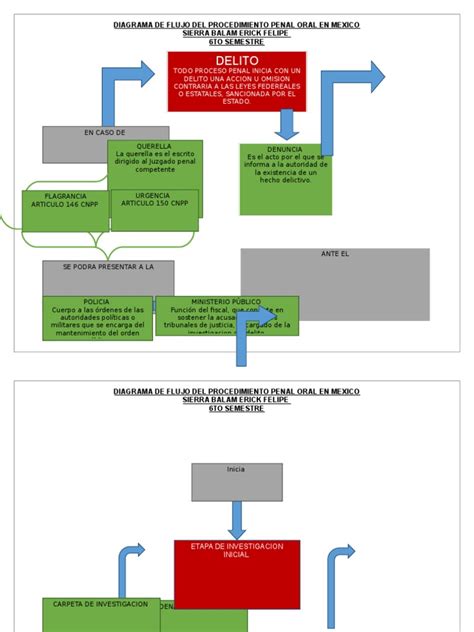 Diagrama De Flujo De Procedimiento Penal Oral Mexicano