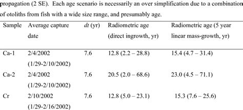 Learn vocabulary, terms and more with flashcards, games and other study tools. Age estimates from measured lead-radium ratios with ...