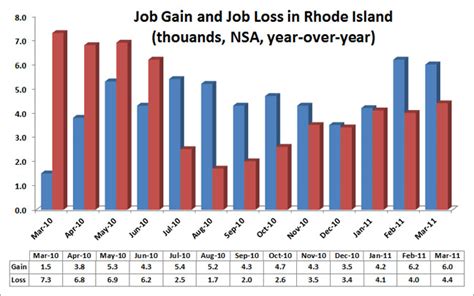 ECONOMICS AND THE RHODE ISLAND ECONOMY: How Many Jobs Are Being Created
