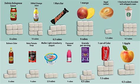 How Much Sugar Is Lurking In Your Favourite Foods Sugar In Drinks